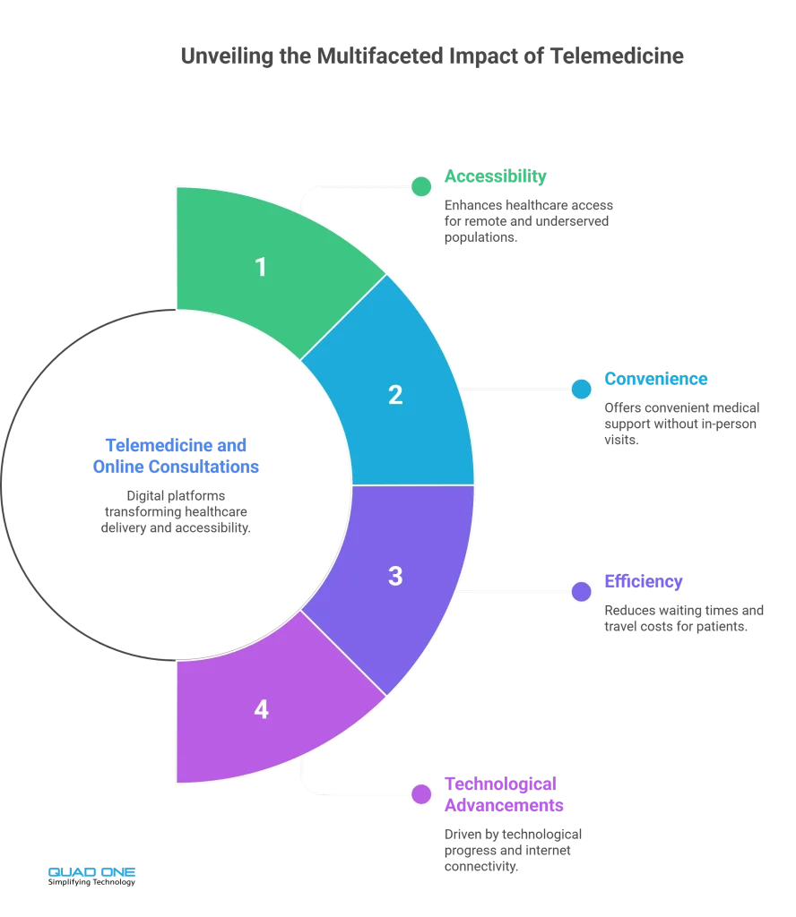 Infographic showing Unveiling the Multifaceted impact of Telemedicine