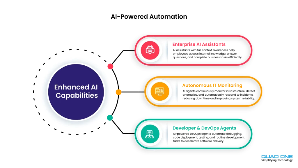 a infographic represents ai powered automation
