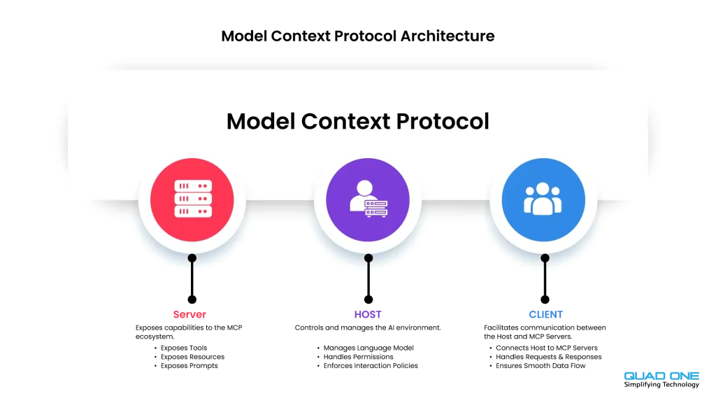 model context protocol architecture for multi-agent AI