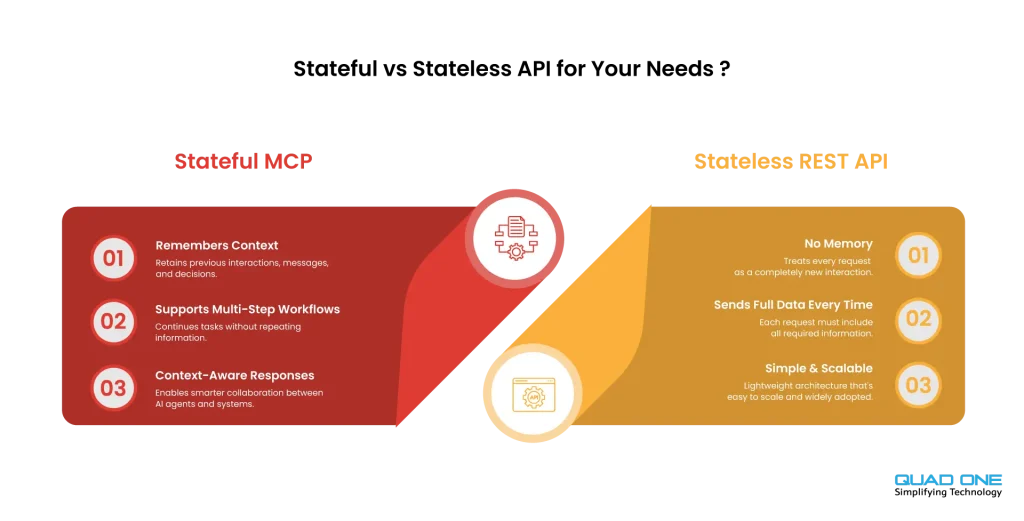 Infographic showing mcp vs rest api