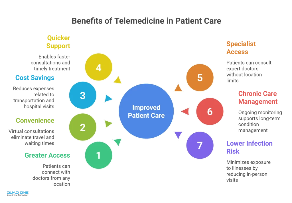 Infographic showing benefits of telemedicine in patient care