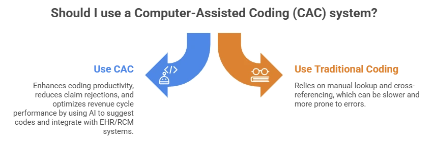 CAC vs traditional coding in healthcare showing faster AI-powered medical coding and EHR integration.