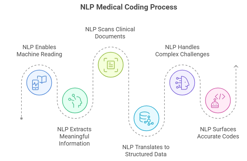 Infographic illustration of the NLP medical coding process, showing steps from machine reading and clinical document scanning to accurate code surfacing.