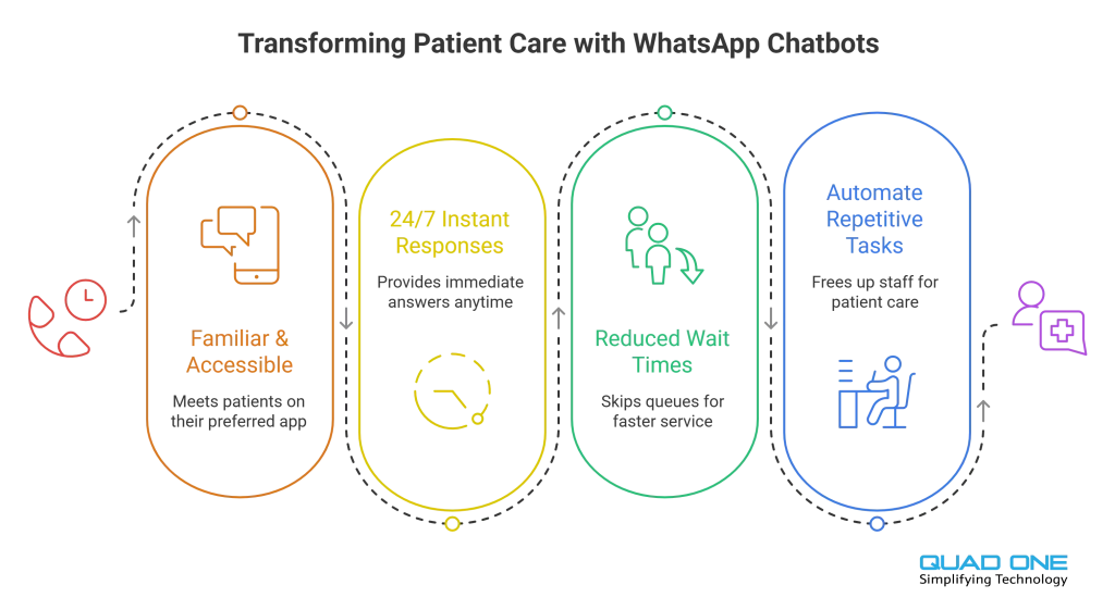 Infographic illustrating how WhatsApp chatbots transform patient care by providing 24/7 instant responses, reducing wait times, and automating repetitive tasks.