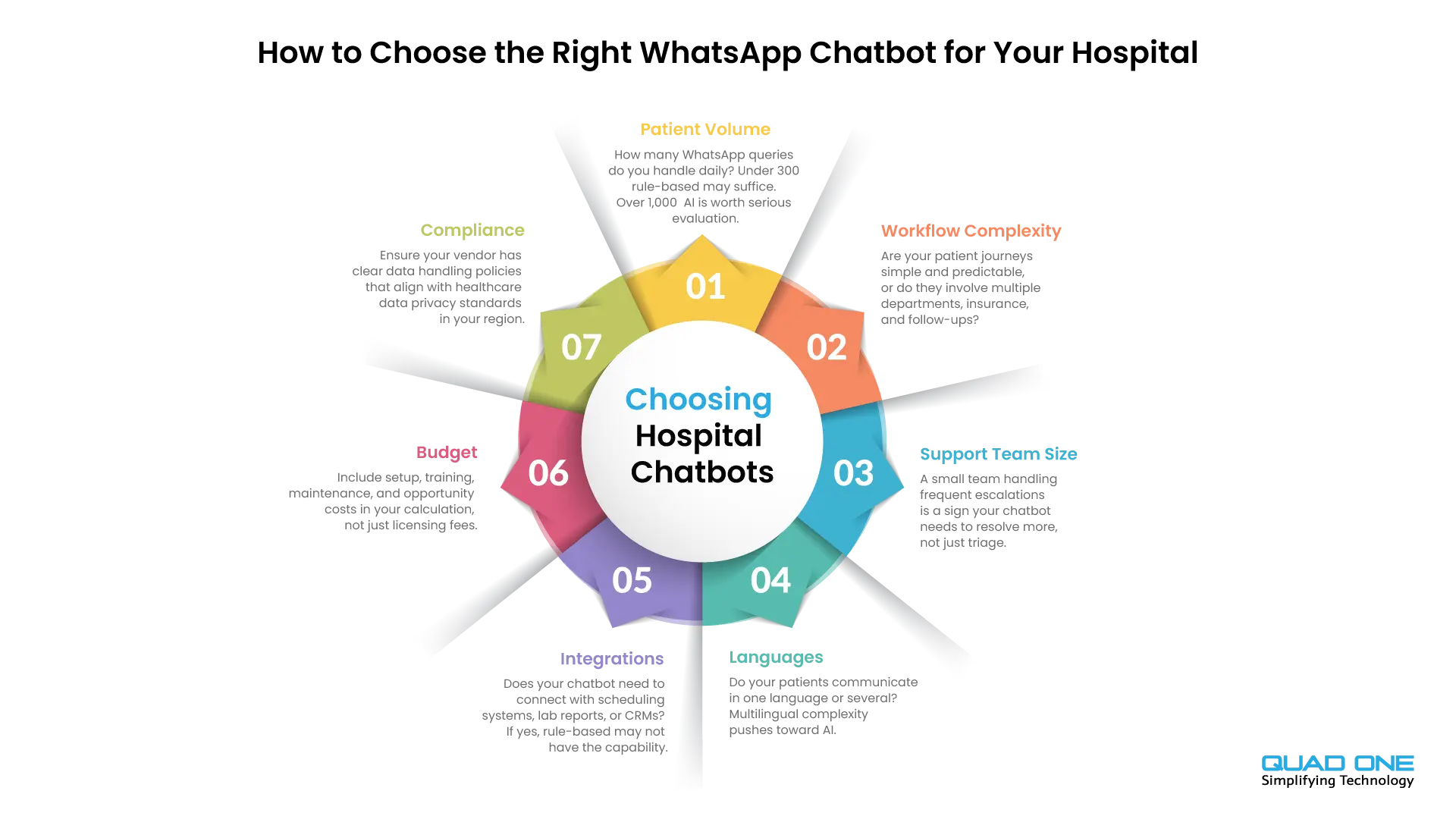 Choosing the right WhatsApp chatbot for hospitals: volume, workflows, languages, budget, compliance, integrations, and support team.