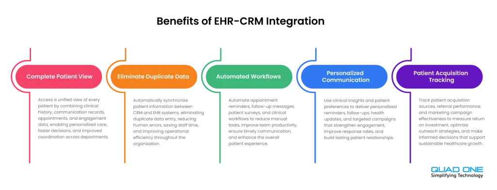 Benefits of EHR-CRM integration chart for healthcare providers.