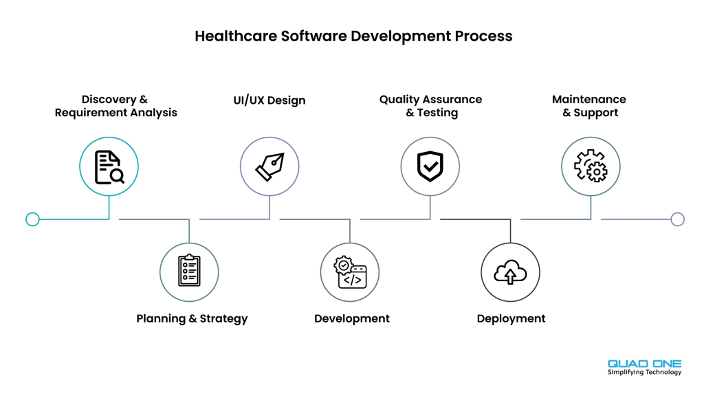 7-step healthcare software development process roadmap graphic.