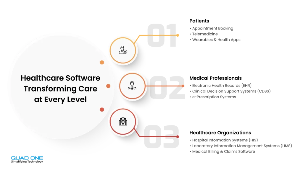 Types of healthcare software solutions including EHR, telemedicine, HIS, LIMS, and medical billing platforms.