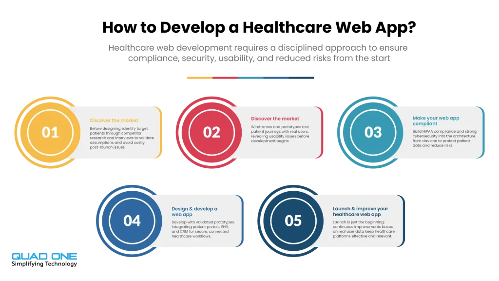 "Infographic by Quad One outlining the 5-step disciplined approach to healthcare web development, focusing on market discovery, compliance, design, development, and launch."