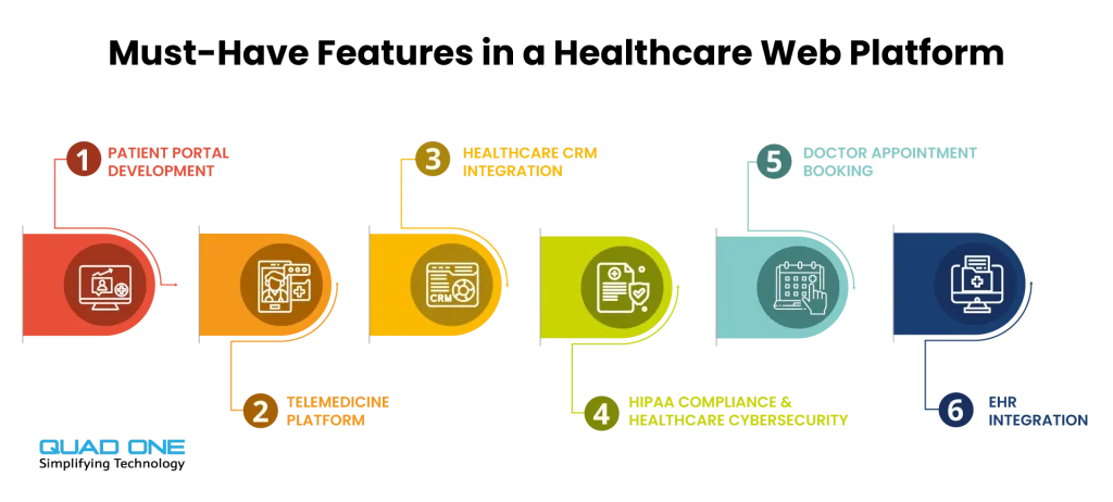 Infographic showing the 6 core features of a healthcare web platform: patient portals, telemedicine, CRM, HIPAA compliance, appointment booking, and EHR integration.
