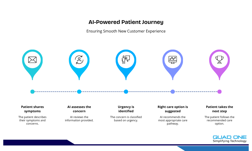 AI-powered patient journey workflow diagram for healthcare software.