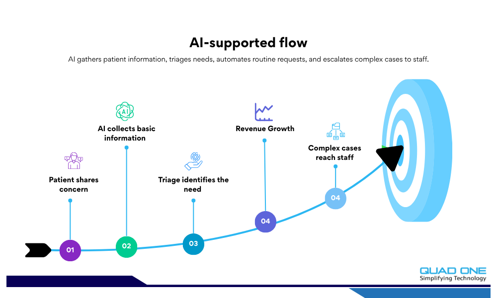 AI-supported healthcare workflow and automated patient triage process.