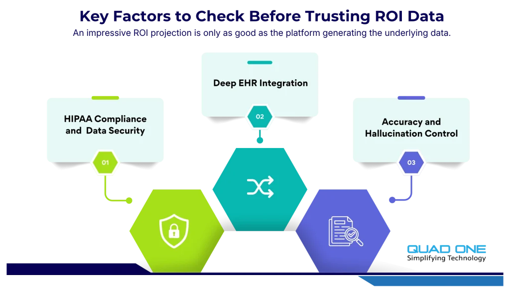 Infographic on key factors to check before trusting ROI data: HIPAA compliance, deep EHR integration, and AI accuracy control.