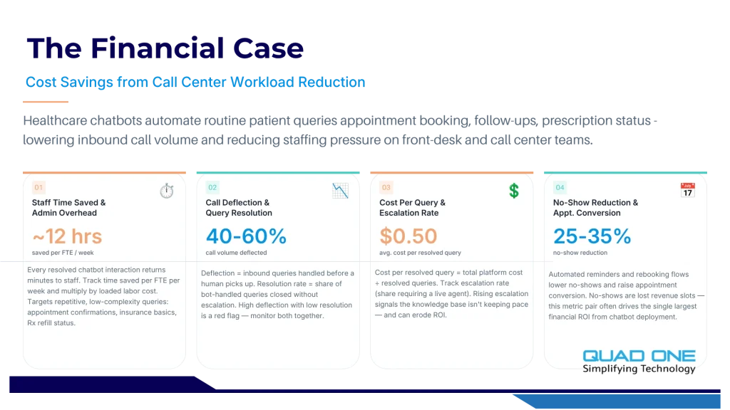 Infographic on financial metrics for healthcare AI chatbots showing cost savings, call deflection, and no-show reduction.