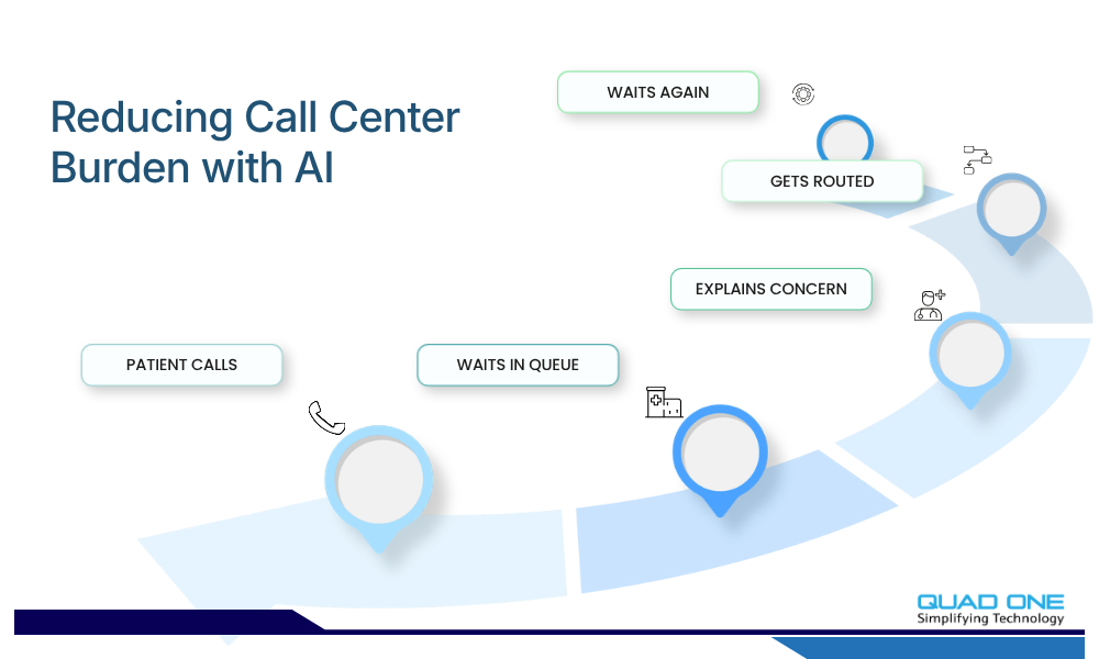 Infographic showing traditional healthcare call center bottlenecks addressed by AI software.