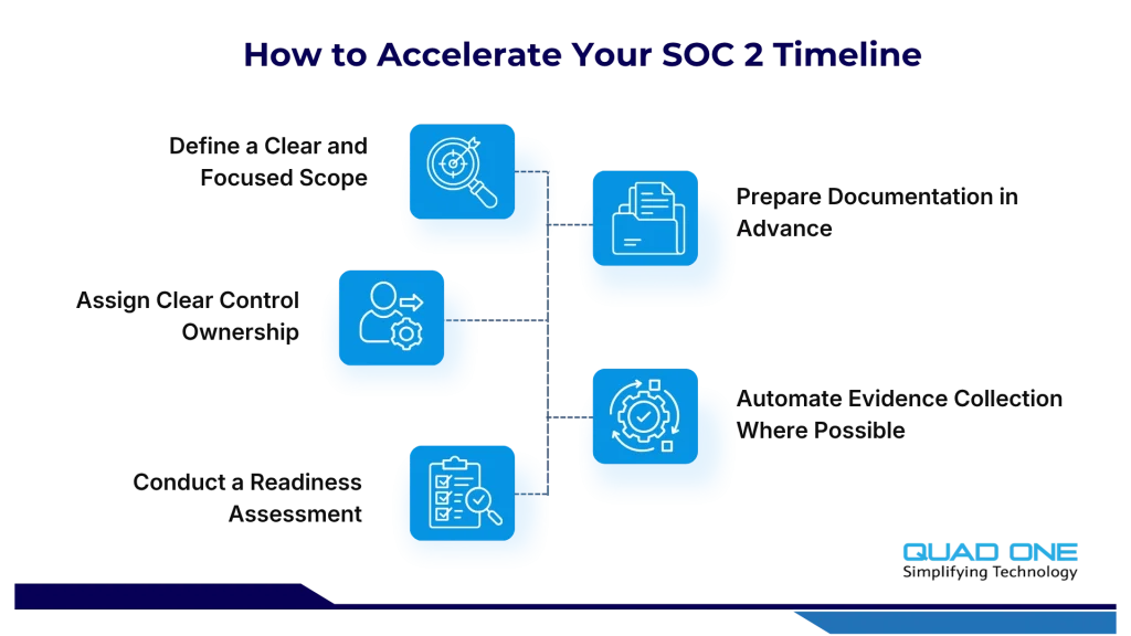 Infographic on accelerating SOC 2 compliance timeline listing five key implementation steps.